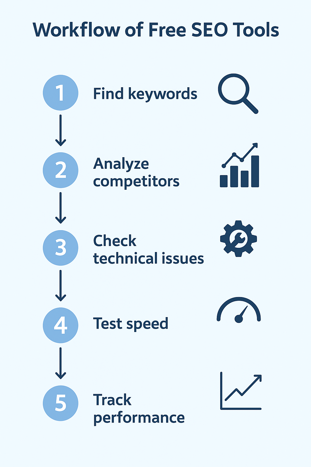 image represents Workflow of Free SEO Tools